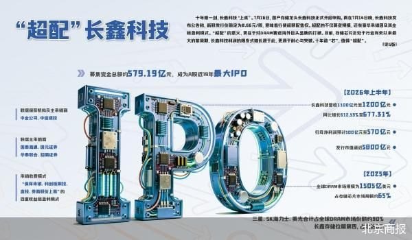战配阵容豪华 长鑫科技启动申购